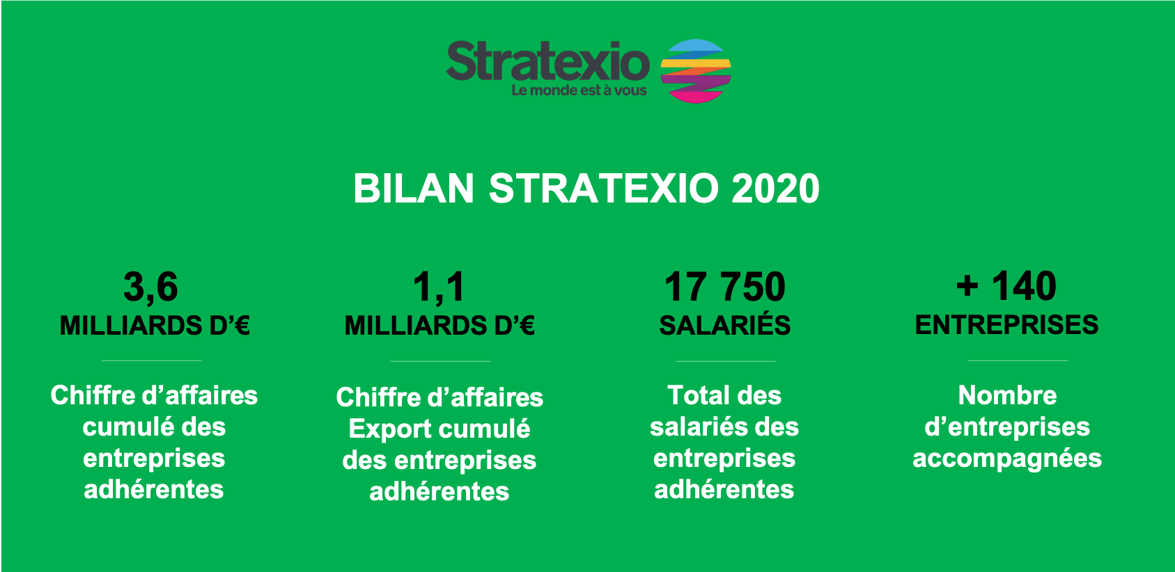 Bilan Stratexio 2020